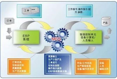 一張表格秒懂MES制造執(zhí)行系統(tǒng)與ERP的區(qū)別關(guān)系