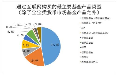 2018年度基金個人投資者投資情況調查問卷分析報告 四 投資行為及基金認知