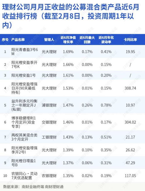 理財公司月月正收益的公募混合類產品近6月收益排行榜 截至2月8日,投資周期1年以內